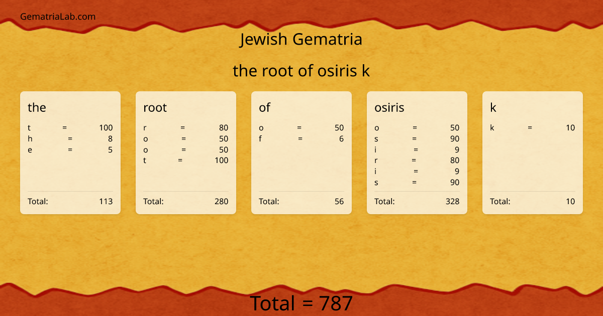 the root of osiris k in jewish Gematria